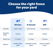 PetSafe Wireless Dog Fence & Containment System